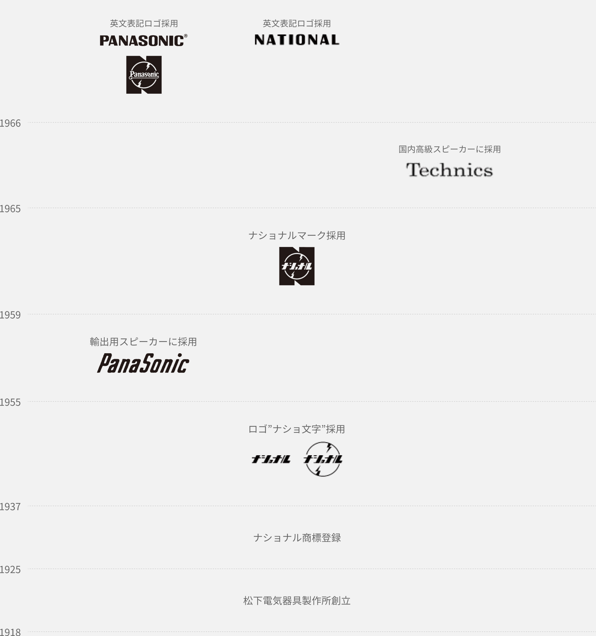 比較対象:パナソニック公式史に掲載されたナショナル等の歴代ロゴ