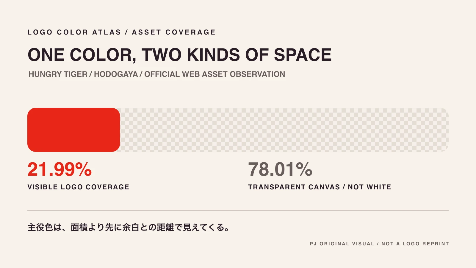 ハングリータイガー保土ヶ谷の公式WebヘッダーAssetにおけるVisible Logo Coverage 21.99パーセントとTransparent Canvas 78.01パーセントを示したPalette Junkieオリジナル図解